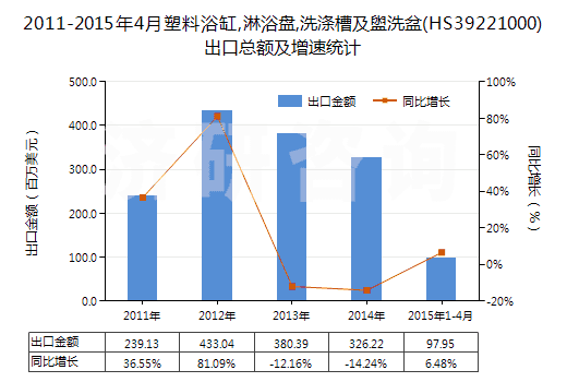 2011-2015年4月塑料浴缸,淋浴盤,洗滌槽及盥洗盆(HS39221000)出口總額及增速統(tǒng)計 2011-2015年4月塑料浴缸,淋浴盤,洗滌槽及盥洗盆(HS39221000)出口總額及增速統(tǒng)計